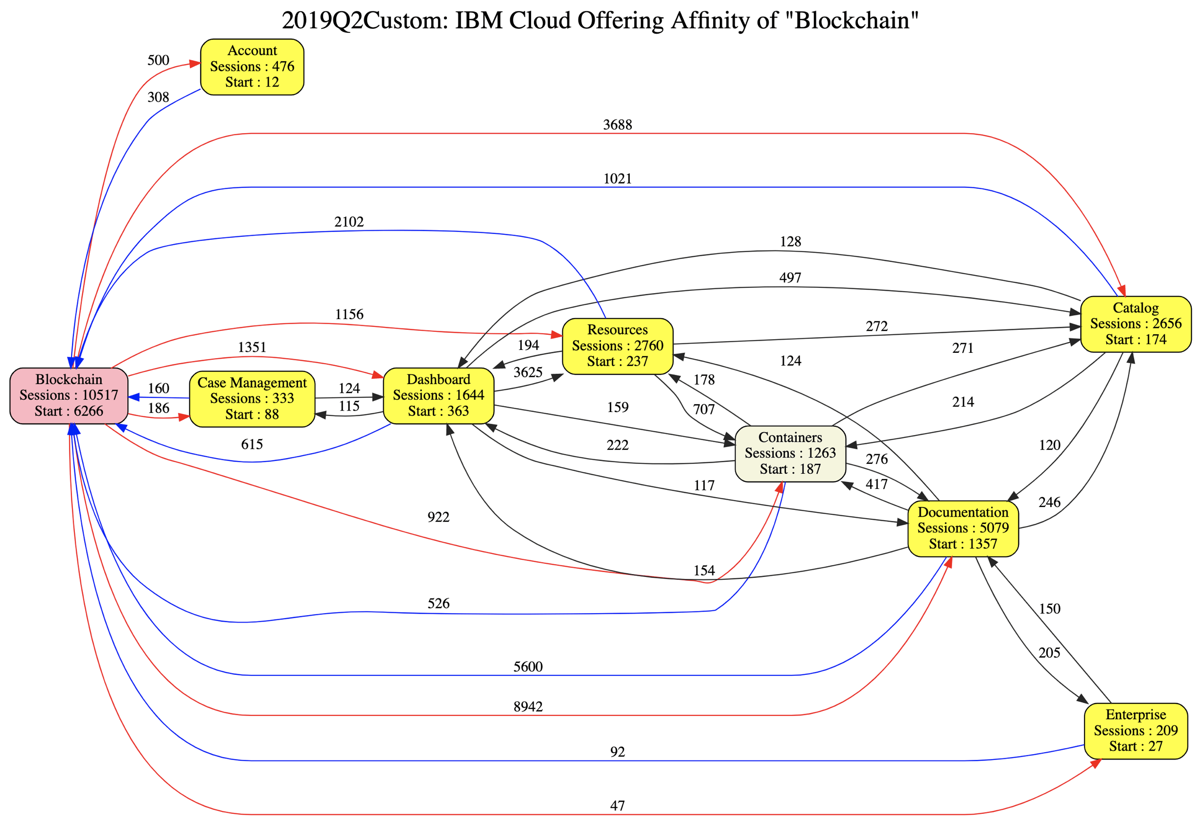 Scaling Teams Through Data-Driven Decisions